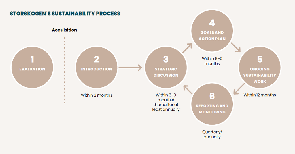 Sustainability process